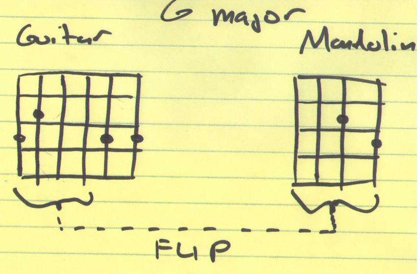 mandolin-is-a-guitar-flipped 2